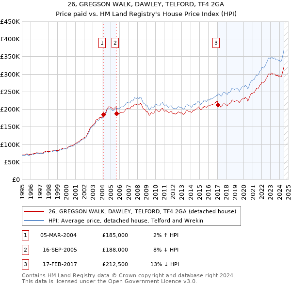 26, GREGSON WALK, DAWLEY, TELFORD, TF4 2GA: Price paid vs HM Land Registry's House Price Index