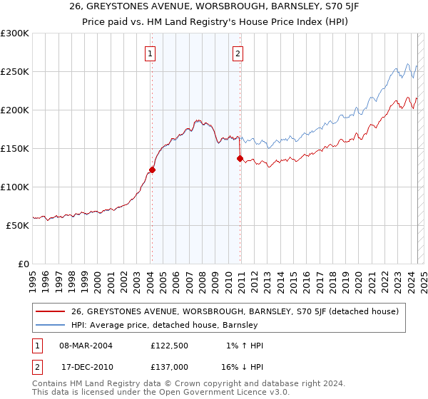 26, GREYSTONES AVENUE, WORSBROUGH, BARNSLEY, S70 5JF: Price paid vs HM Land Registry's House Price Index