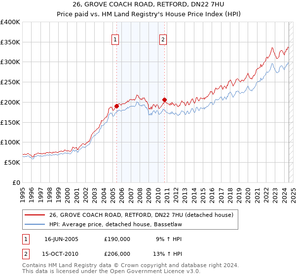 26, GROVE COACH ROAD, RETFORD, DN22 7HU: Price paid vs HM Land Registry's House Price Index