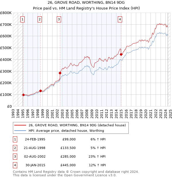 26, GROVE ROAD, WORTHING, BN14 9DG: Price paid vs HM Land Registry's House Price Index