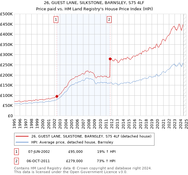 26, GUEST LANE, SILKSTONE, BARNSLEY, S75 4LF: Price paid vs HM Land Registry's House Price Index