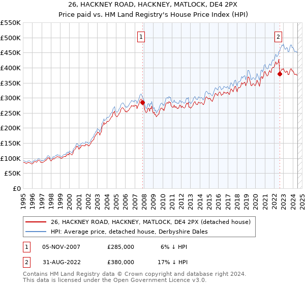 26, HACKNEY ROAD, HACKNEY, MATLOCK, DE4 2PX: Price paid vs HM Land Registry's House Price Index