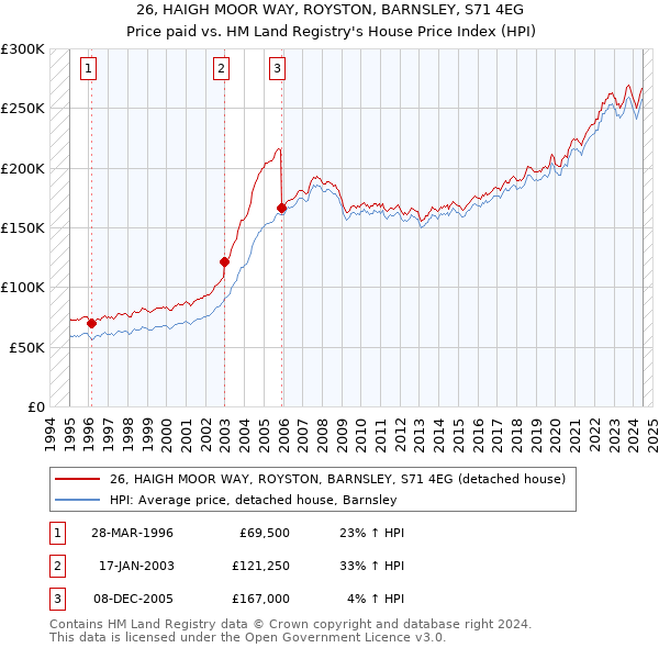 26, HAIGH MOOR WAY, ROYSTON, BARNSLEY, S71 4EG: Price paid vs HM Land Registry's House Price Index