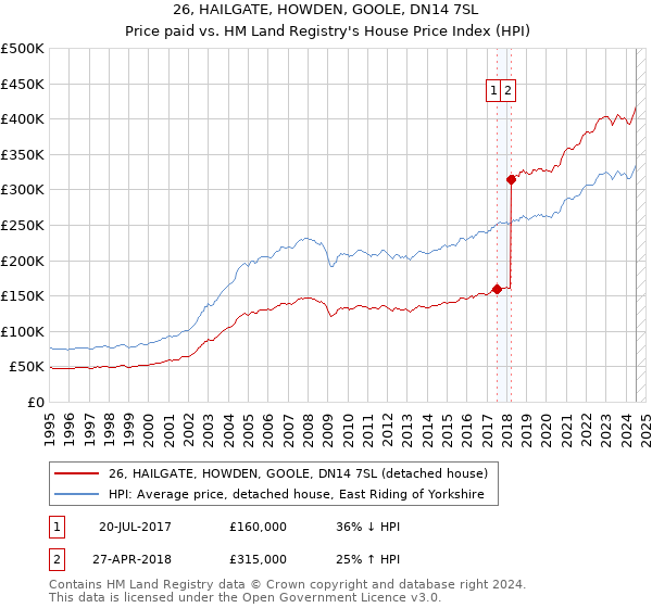 26, HAILGATE, HOWDEN, GOOLE, DN14 7SL: Price paid vs HM Land Registry's House Price Index