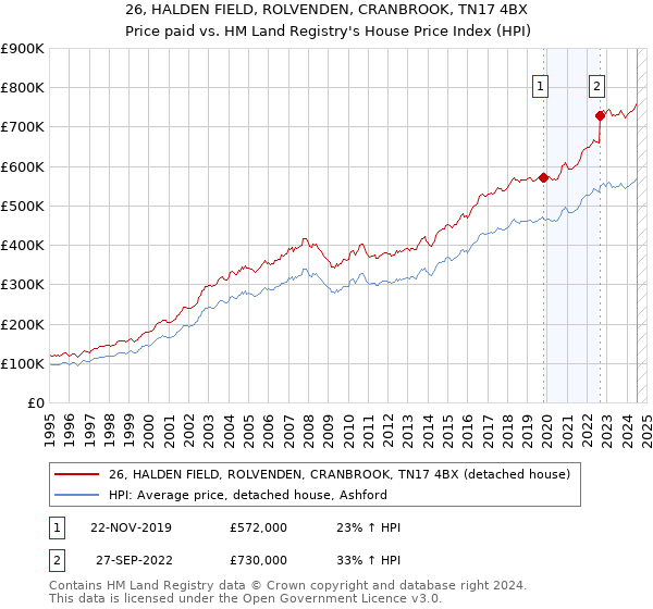 26, HALDEN FIELD, ROLVENDEN, CRANBROOK, TN17 4BX: Price paid vs HM Land Registry's House Price Index