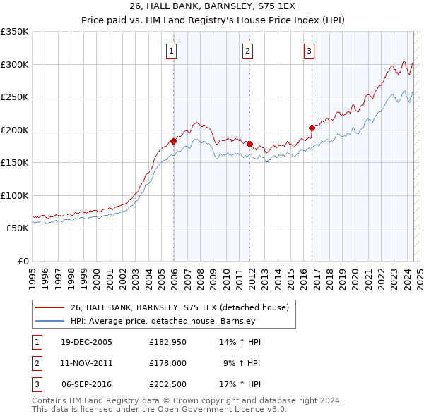 26, HALL BANK, BARNSLEY, S75 1EX: Price paid vs HM Land Registry's House Price Index