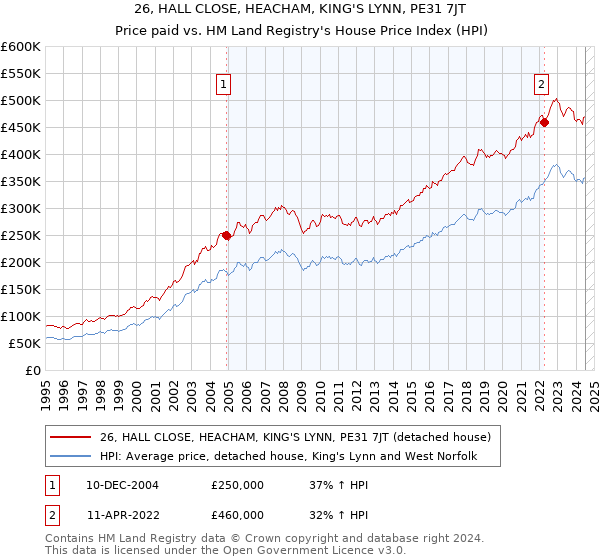 26, HALL CLOSE, HEACHAM, KING'S LYNN, PE31 7JT: Price paid vs HM Land Registry's House Price Index