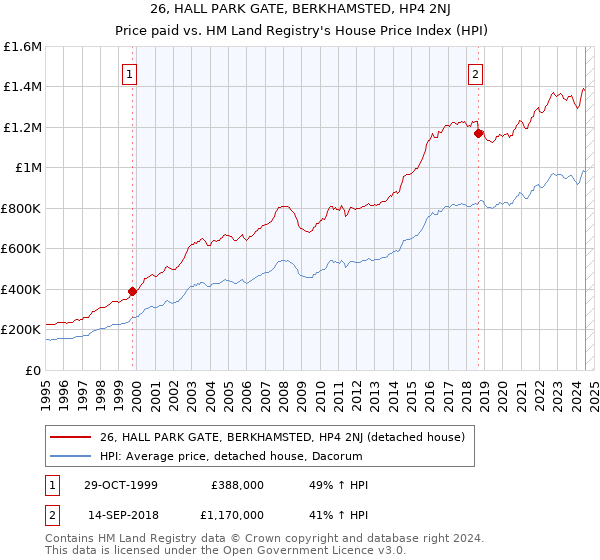 26, HALL PARK GATE, BERKHAMSTED, HP4 2NJ: Price paid vs HM Land Registry's House Price Index