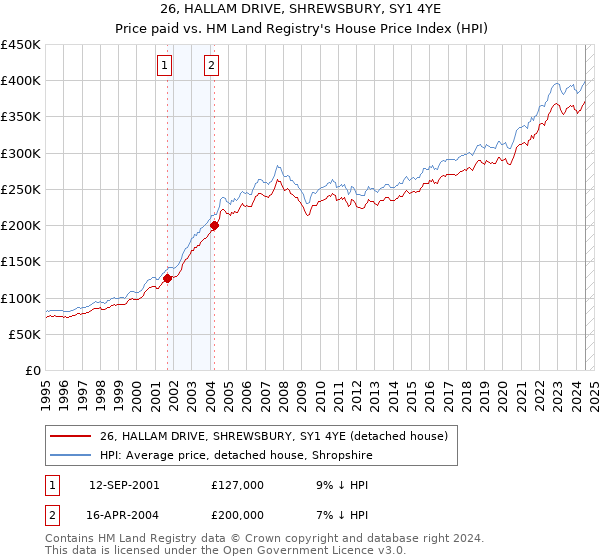 26, HALLAM DRIVE, SHREWSBURY, SY1 4YE: Price paid vs HM Land Registry's House Price Index