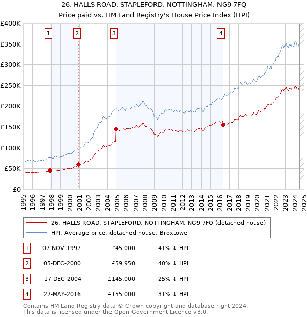 26, HALLS ROAD, STAPLEFORD, NOTTINGHAM, NG9 7FQ: Price paid vs HM Land Registry's House Price Index