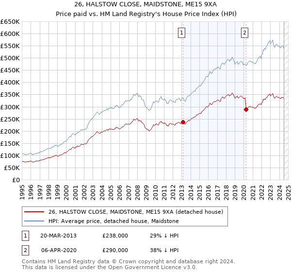 26, HALSTOW CLOSE, MAIDSTONE, ME15 9XA: Price paid vs HM Land Registry's House Price Index