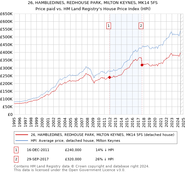 26, HAMBLEDINES, REDHOUSE PARK, MILTON KEYNES, MK14 5FS: Price paid vs HM Land Registry's House Price Index