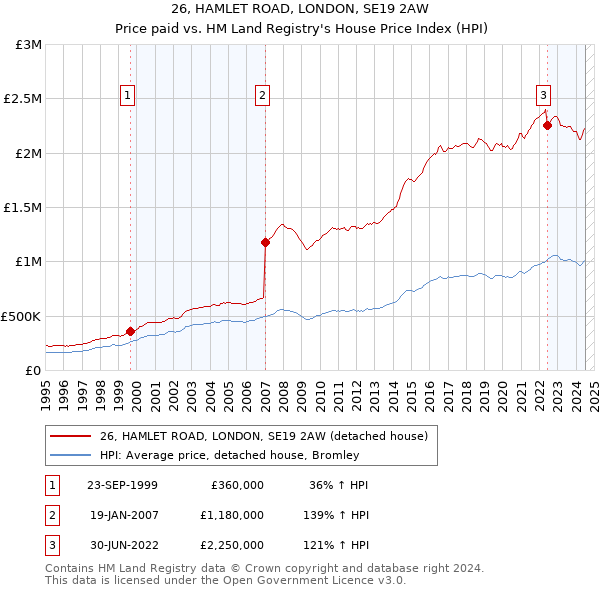 26, HAMLET ROAD, LONDON, SE19 2AW: Price paid vs HM Land Registry's House Price Index