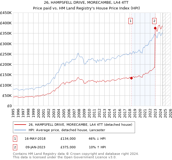 26, HAMPSFELL DRIVE, MORECAMBE, LA4 4TT: Price paid vs HM Land Registry's House Price Index