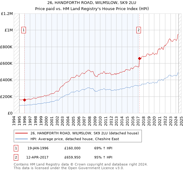 26, HANDFORTH ROAD, WILMSLOW, SK9 2LU: Price paid vs HM Land Registry's House Price Index