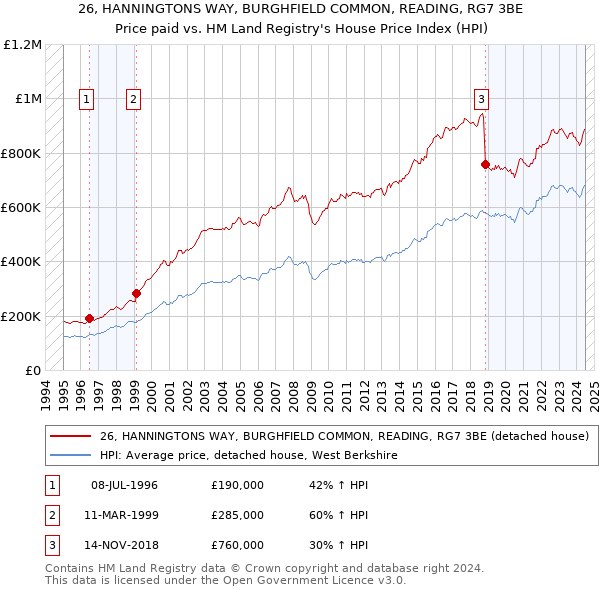 26, HANNINGTONS WAY, BURGHFIELD COMMON, READING, RG7 3BE: Price paid vs HM Land Registry's House Price Index