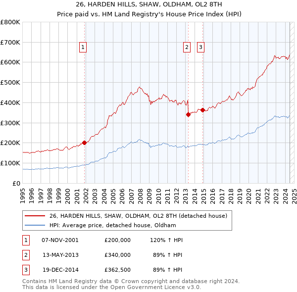 26, HARDEN HILLS, SHAW, OLDHAM, OL2 8TH: Price paid vs HM Land Registry's House Price Index