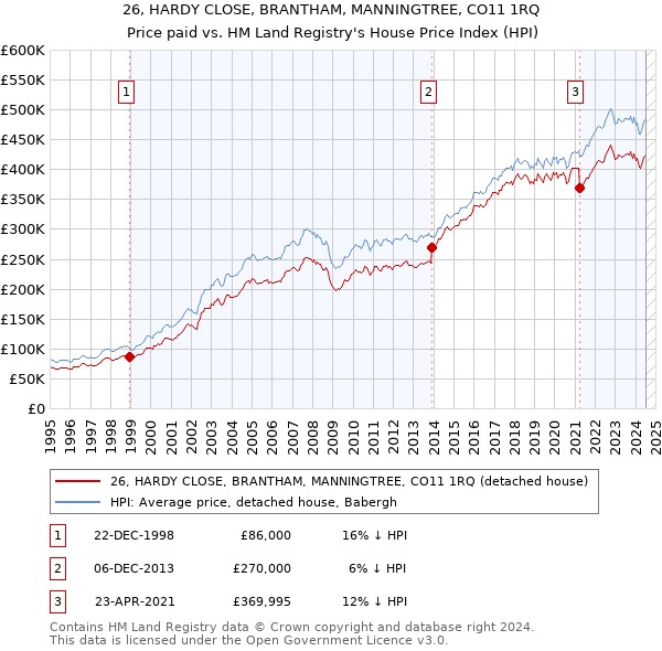 26, HARDY CLOSE, BRANTHAM, MANNINGTREE, CO11 1RQ: Price paid vs HM Land Registry's House Price Index