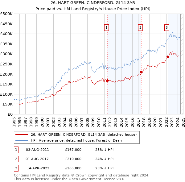 26, HART GREEN, CINDERFORD, GL14 3AB: Price paid vs HM Land Registry's House Price Index