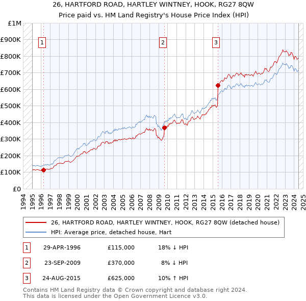 26, HARTFORD ROAD, HARTLEY WINTNEY, HOOK, RG27 8QW: Price paid vs HM Land Registry's House Price Index