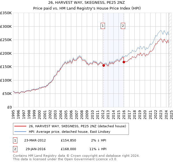 26, HARVEST WAY, SKEGNESS, PE25 2NZ: Price paid vs HM Land Registry's House Price Index