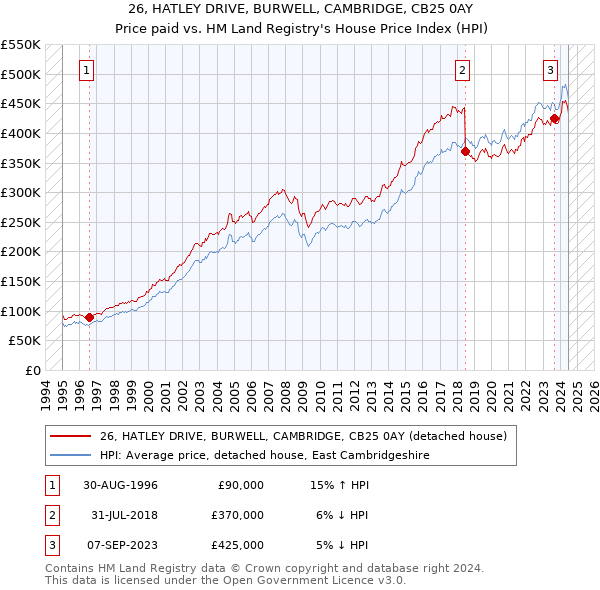 26, HATLEY DRIVE, BURWELL, CAMBRIDGE, CB25 0AY: Price paid vs HM Land Registry's House Price Index