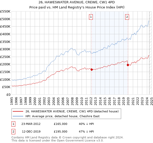 26, HAWESWATER AVENUE, CREWE, CW1 4PD: Price paid vs HM Land Registry's House Price Index