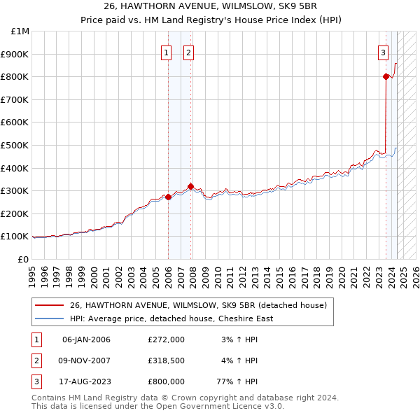 26, HAWTHORN AVENUE, WILMSLOW, SK9 5BR: Price paid vs HM Land Registry's House Price Index