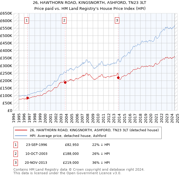 26, HAWTHORN ROAD, KINGSNORTH, ASHFORD, TN23 3LT: Price paid vs HM Land Registry's House Price Index