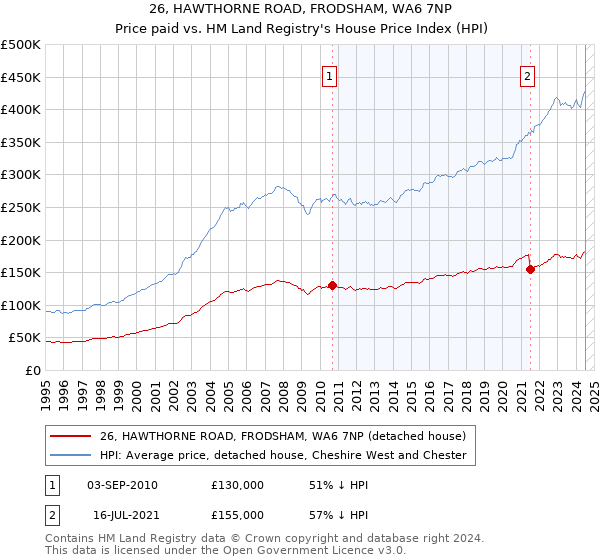 26, HAWTHORNE ROAD, FRODSHAM, WA6 7NP: Price paid vs HM Land Registry's House Price Index