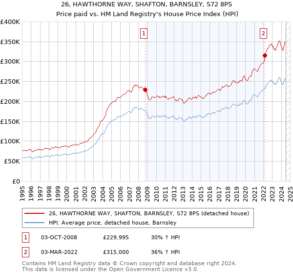 26, HAWTHORNE WAY, SHAFTON, BARNSLEY, S72 8PS: Price paid vs HM Land Registry's House Price Index