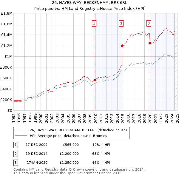 26, HAYES WAY, BECKENHAM, BR3 6RL: Price paid vs HM Land Registry's House Price Index