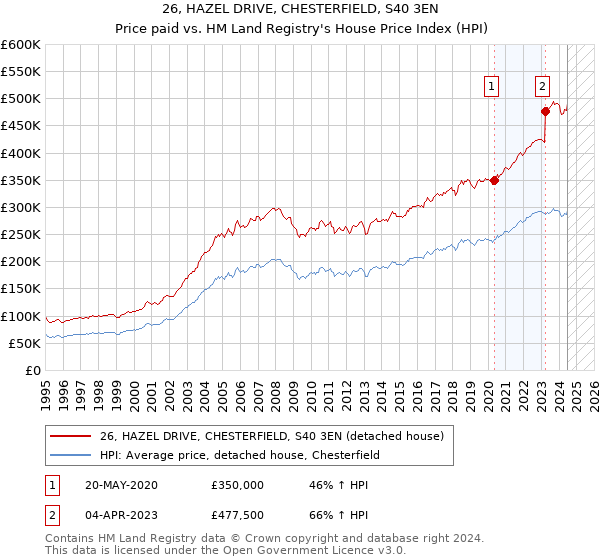 26, HAZEL DRIVE, CHESTERFIELD, S40 3EN: Price paid vs HM Land Registry's House Price Index