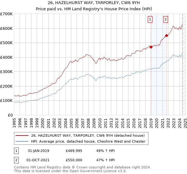 26, HAZELHURST WAY, TARPORLEY, CW6 9YH: Price paid vs HM Land Registry's House Price Index