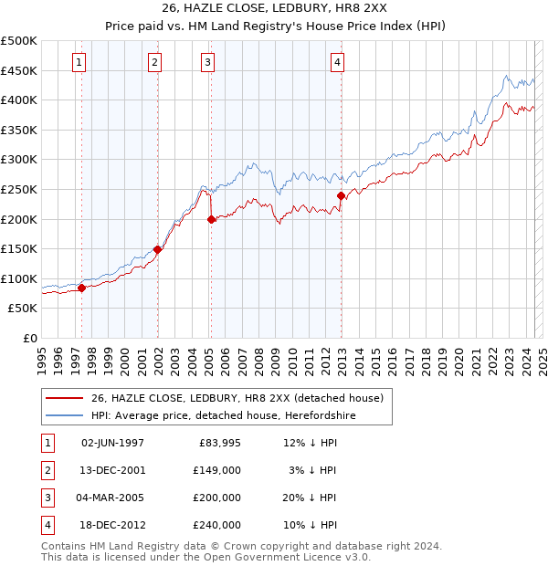 26, HAZLE CLOSE, LEDBURY, HR8 2XX: Price paid vs HM Land Registry's House Price Index