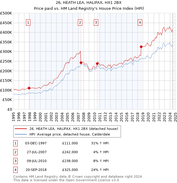 26, HEATH LEA, HALIFAX, HX1 2BX: Price paid vs HM Land Registry's House Price Index