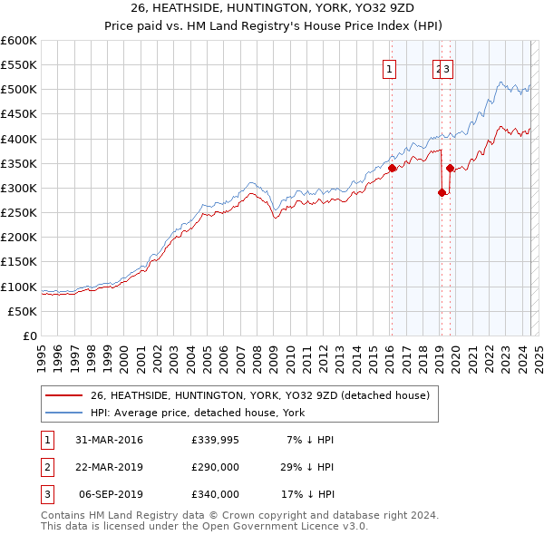 26, HEATHSIDE, HUNTINGTON, YORK, YO32 9ZD: Price paid vs HM Land Registry's House Price Index