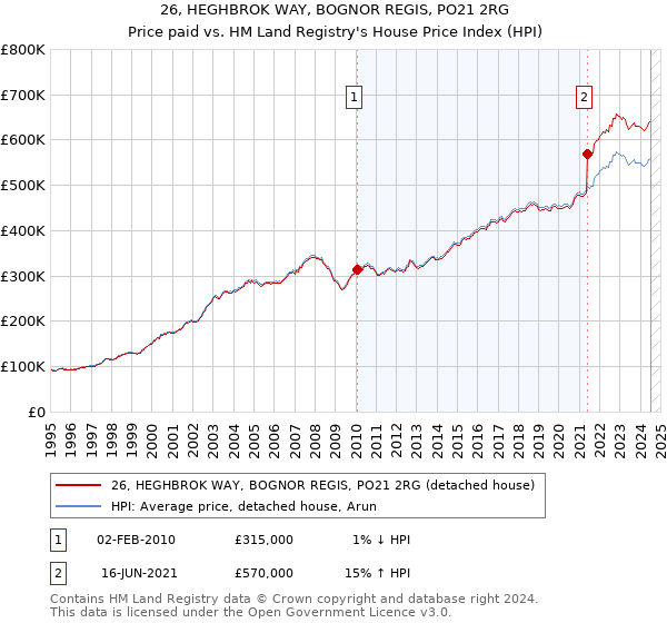 26, HEGHBROK WAY, BOGNOR REGIS, PO21 2RG: Price paid vs HM Land Registry's House Price Index