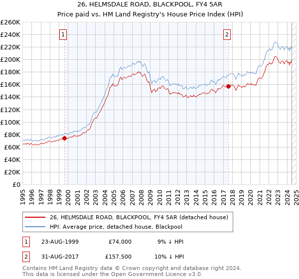 26, HELMSDALE ROAD, BLACKPOOL, FY4 5AR: Price paid vs HM Land Registry's House Price Index