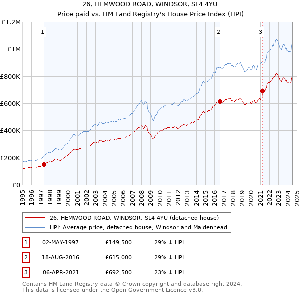 26, HEMWOOD ROAD, WINDSOR, SL4 4YU: Price paid vs HM Land Registry's House Price Index