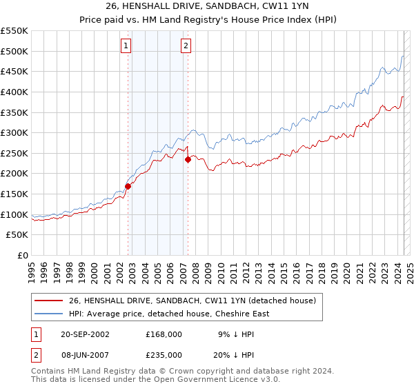 26, HENSHALL DRIVE, SANDBACH, CW11 1YN: Price paid vs HM Land Registry's House Price Index