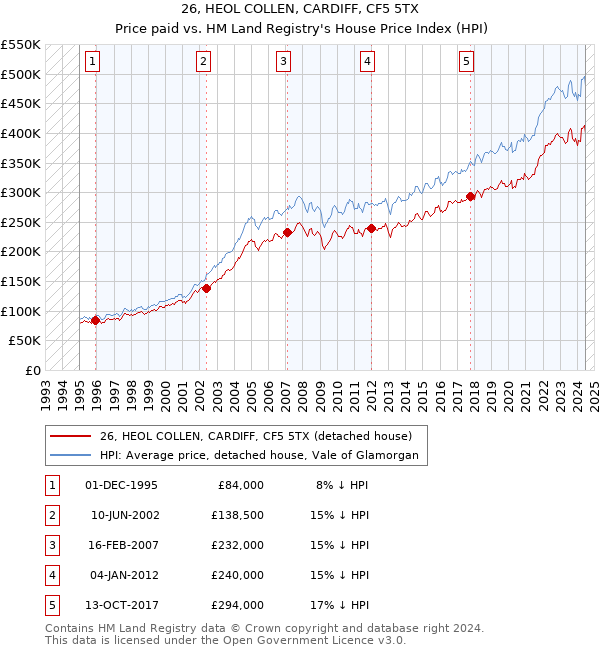 26, HEOL COLLEN, CARDIFF, CF5 5TX: Price paid vs HM Land Registry's House Price Index