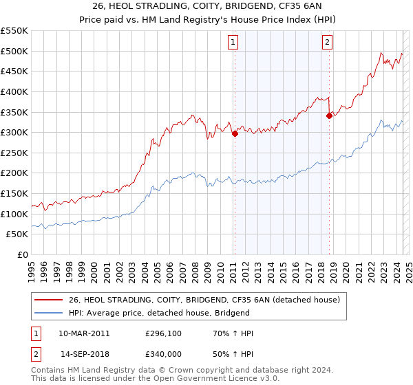 26, HEOL STRADLING, COITY, BRIDGEND, CF35 6AN: Price paid vs HM Land Registry's House Price Index