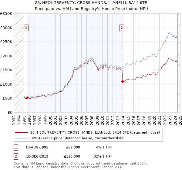 26, HEOL TREVENTY, CROSS HANDS, LLANELLI, SA14 6TE: Price paid vs HM Land Registry's House Price Index