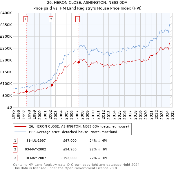 26, HERON CLOSE, ASHINGTON, NE63 0DA: Price paid vs HM Land Registry's House Price Index