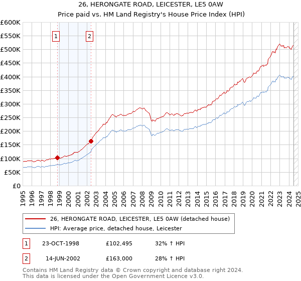 26, HERONGATE ROAD, LEICESTER, LE5 0AW: Price paid vs HM Land Registry's House Price Index