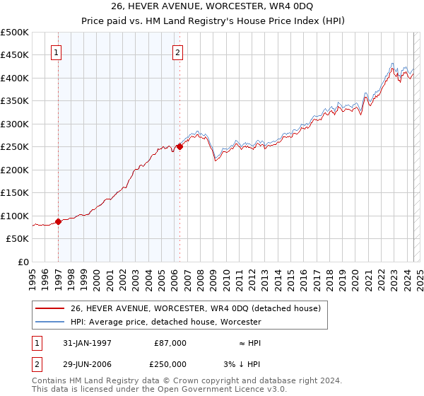 26, HEVER AVENUE, WORCESTER, WR4 0DQ: Price paid vs HM Land Registry's House Price Index