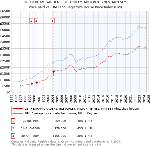 26, HEXHAM GARDENS, BLETCHLEY, MILTON KEYNES, MK3 5EY: Price paid vs HM Land Registry's House Price Index