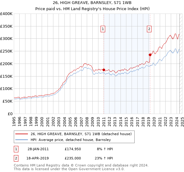 26, HIGH GREAVE, BARNSLEY, S71 1WB: Price paid vs HM Land Registry's House Price Index