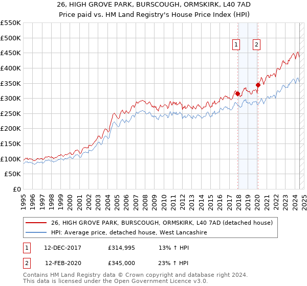 26, HIGH GROVE PARK, BURSCOUGH, ORMSKIRK, L40 7AD: Price paid vs HM Land Registry's House Price Index